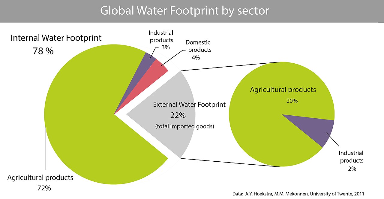 Global average numbers and composition of all national water footprints, internal and external