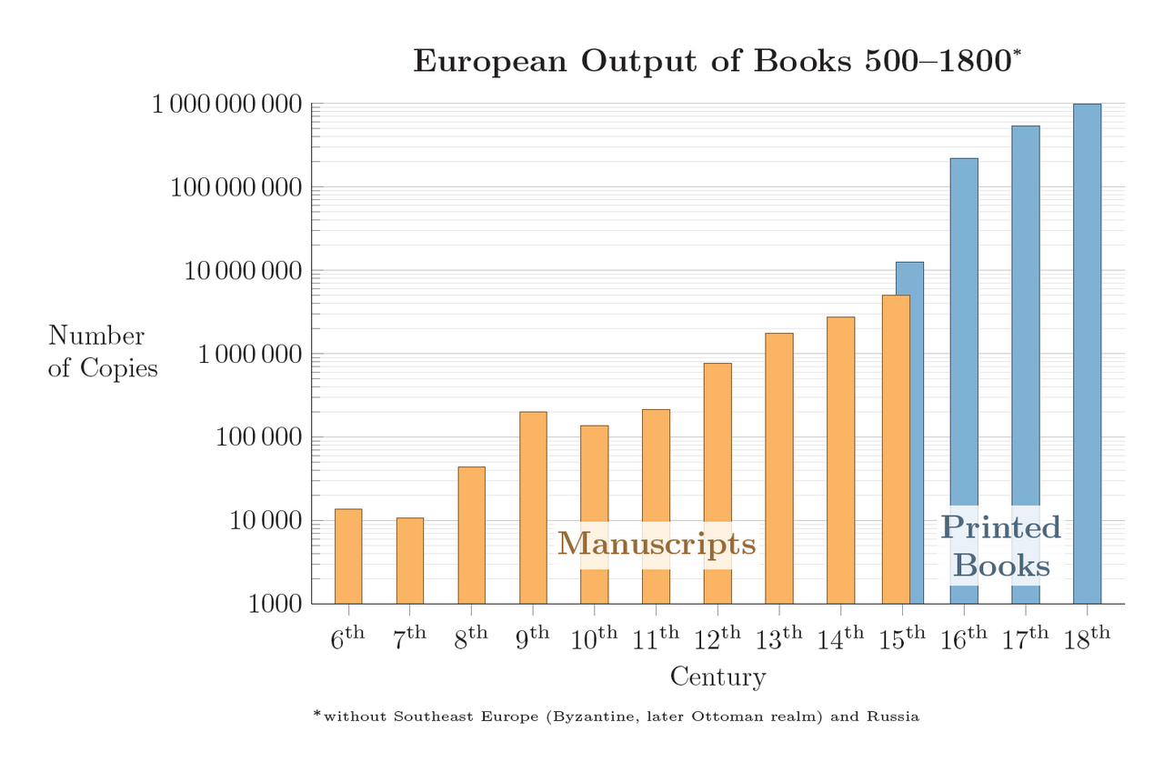 European output of books before the advent of copyright, 6th century to 18th century. Blue shows printed books. Log-lin plot; a straight line therefore shows an exponential increase.
