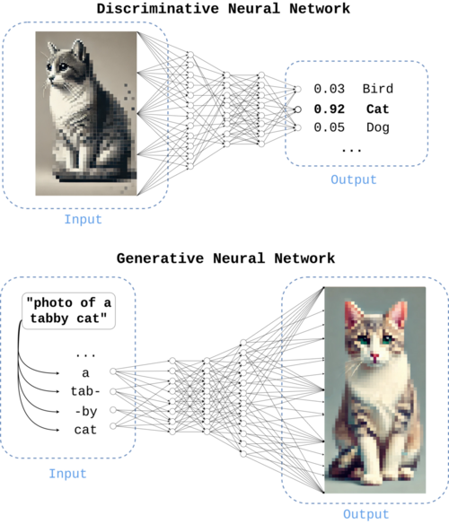 Above: An image classifier, an example of a neural network trained with a discriminative objective. Below: A text-to-image model, an example of a network trained with a generative objective.