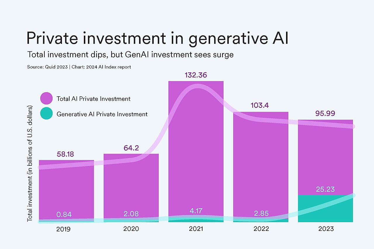 Private investment in AI (pink) and generative AI (green)