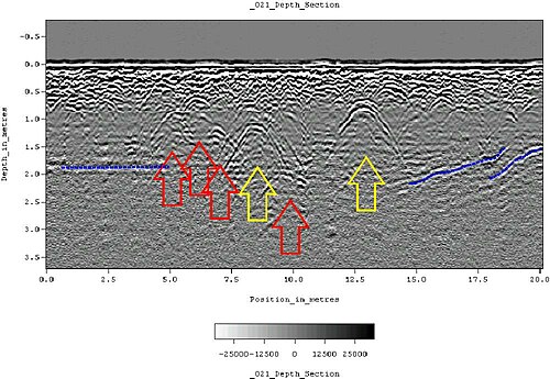 A ground-penetrating radargram collected on a historic cemetery in Alabama, US. Hyperbolic arrivals (arrows) indicate the presence of diffractors buried beneath the surface, possibly associated with human burials. Reflections from soil layering are also present (dashed lines).