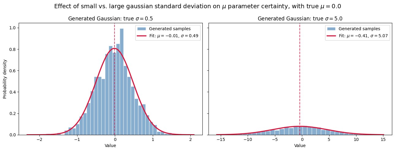 Image shows two plots, one which the value of sigma is low, so the mean is more accurately estimated rathen than in the seoncd plot, where the value of deviation is high.