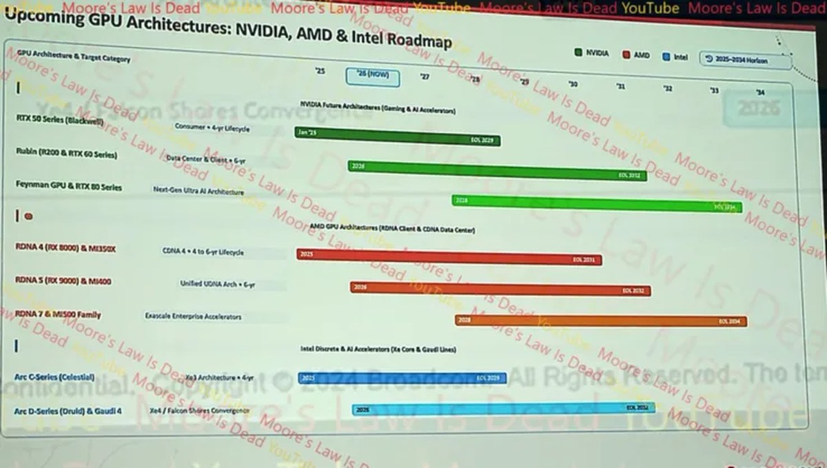 Broadcom roadmap showing RDNA 7 and RTX 80 series