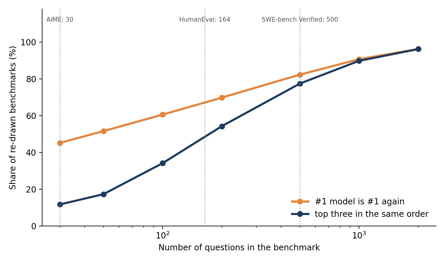 Line chart of how often the #1 model stays #1 as the benchmark shrinks. It rises from about 45% at 30 questions to 96% at 2,000, and the top-three order holds far less often.