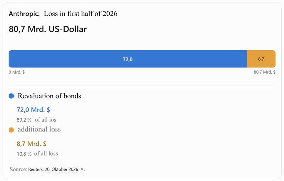 Anthropic reports $80.7 billion loss in first half of 2026 but continues to grow