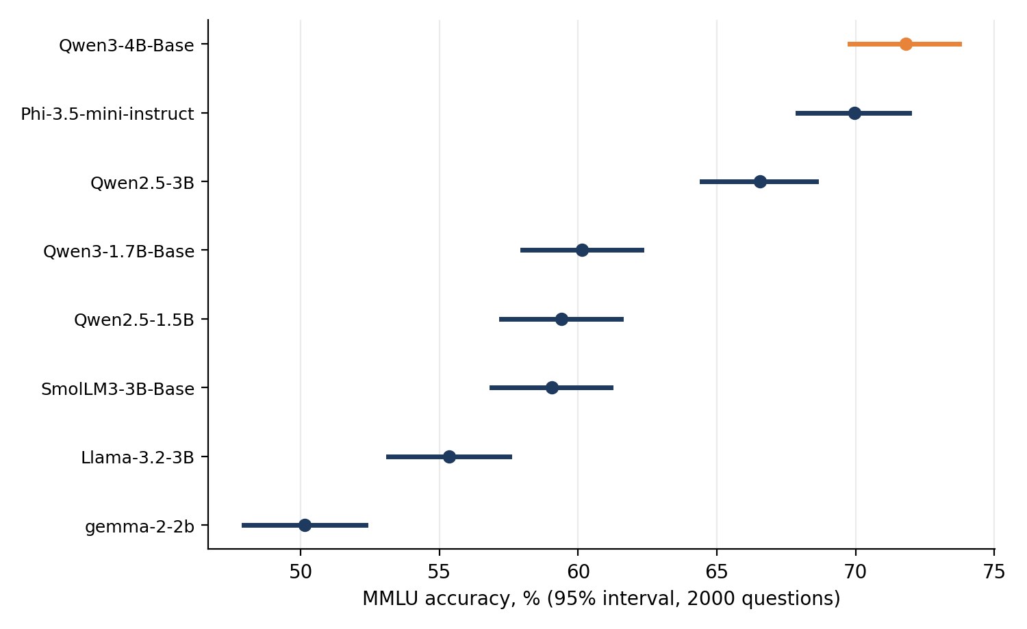 MMLU accuracy of eight small open models with 95% intervals. The top two, Qwen3-4B-Base and Phi-3.5-mini-instruct, have overlapping intervals.
