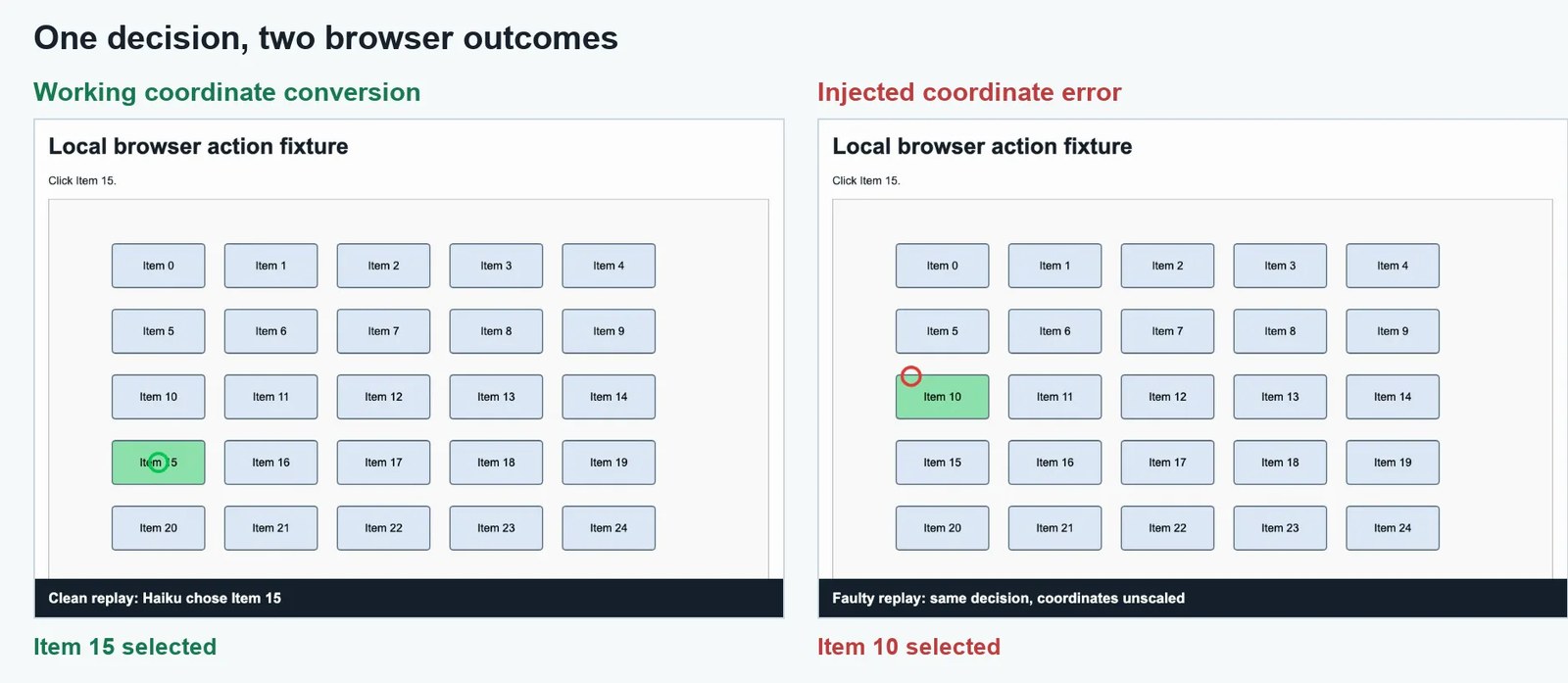 Two screenshots of the same recorded click show Item 15 selected with correct conversion and Item 10 selected with faulty conversion.