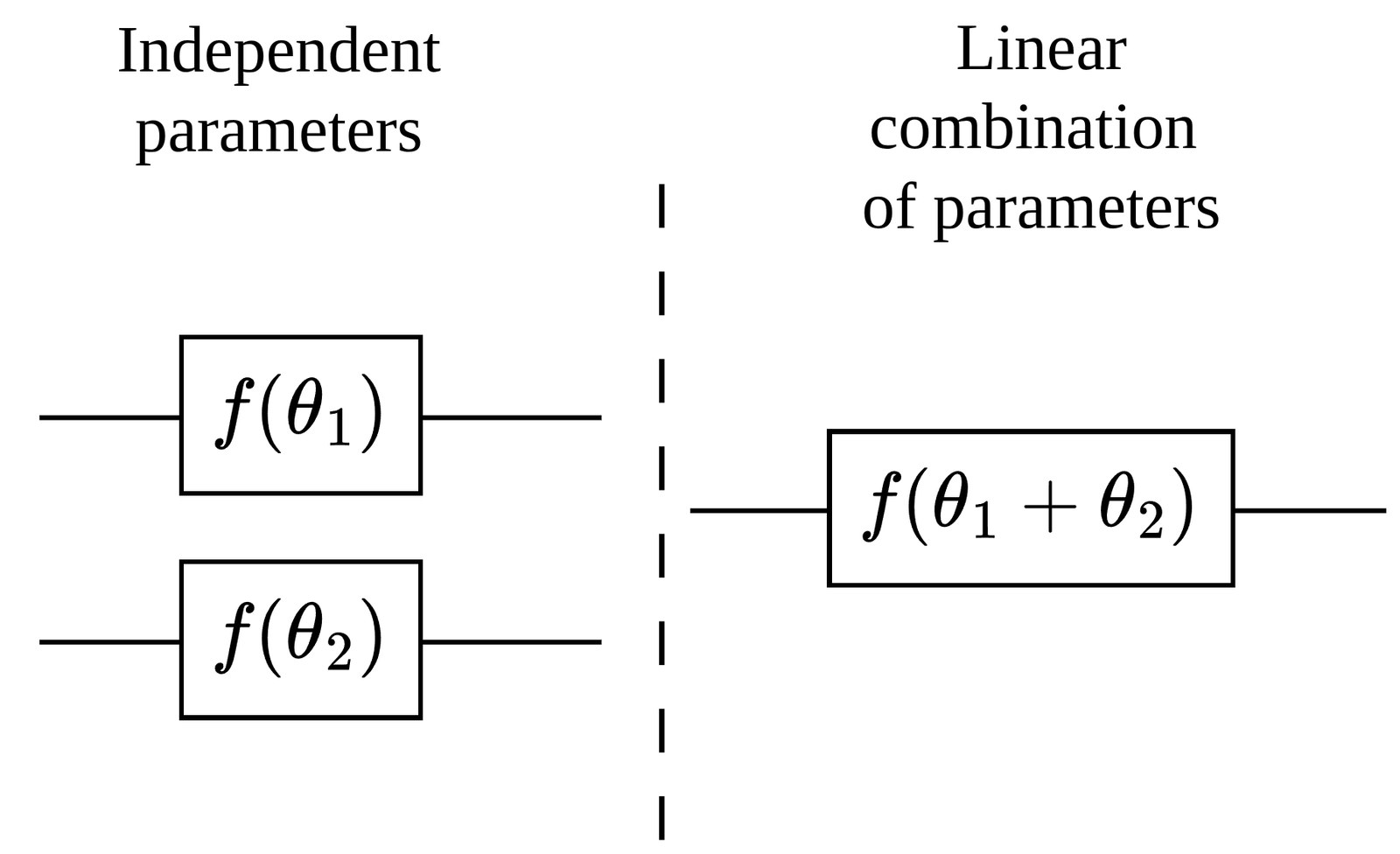 Image shows how independent parameters and linear combinatino of parameters differ.