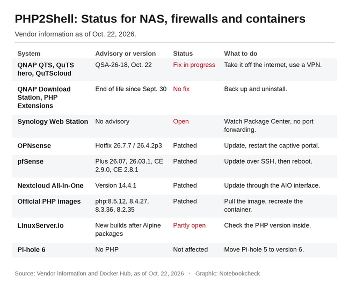 PHP2Shell: Status for NAS, firewalls and containers
