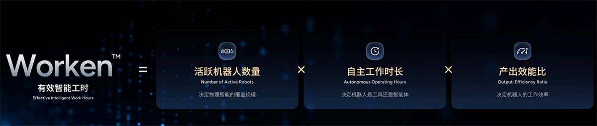 The Worken framework introduced by Peng Zhihui, Co-founder, President, CTO and Executive Director of AGIBOT, combines the number of active robots, autonomous working hours and an output efficiency ratio to measure productive robot work in real-world deployments.