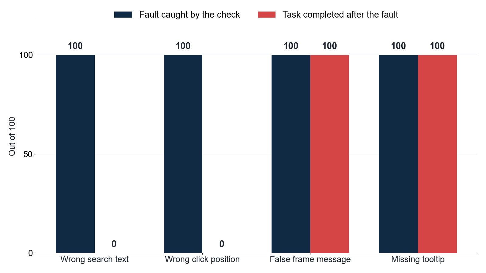 Bar chart for four injected browser faults. A check caught every fault, shown as four bars at 100. Task completion after the fault is 0 for the wrong search text and the wrong click position, and 100 for the false frame message and the missing tooltip.
