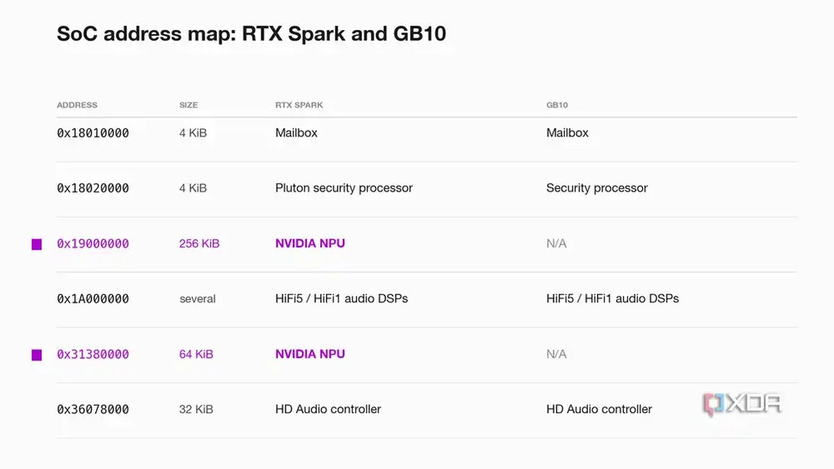 A table comparing the SoC address map of Nvidia's RTX Spark, in the HP OmniBook Ultra 16, with GB10, in the ThinkStation PGX and DGX Spark. The mailbox, security processor, audio DSPs and HD Audio controller sit at the same addresses on both chips. The two rows highlighted in purple, 0x19000000 and 0x31380000, hold the NVIDIA NPU on RTX Spark and are marked N/A on GB10, where nothing is assigned to them