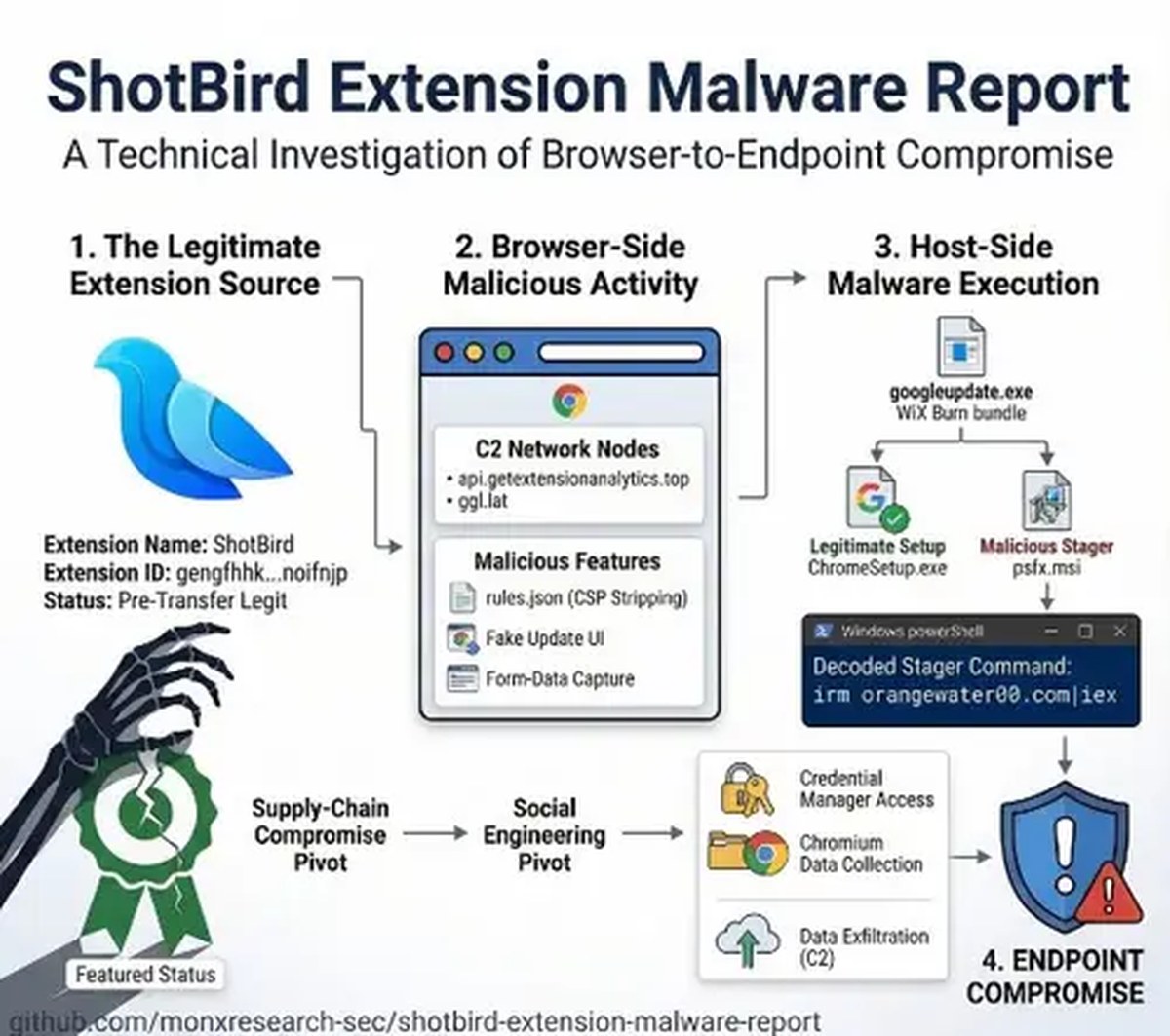 Malware report of Shotbird Chrome Extension