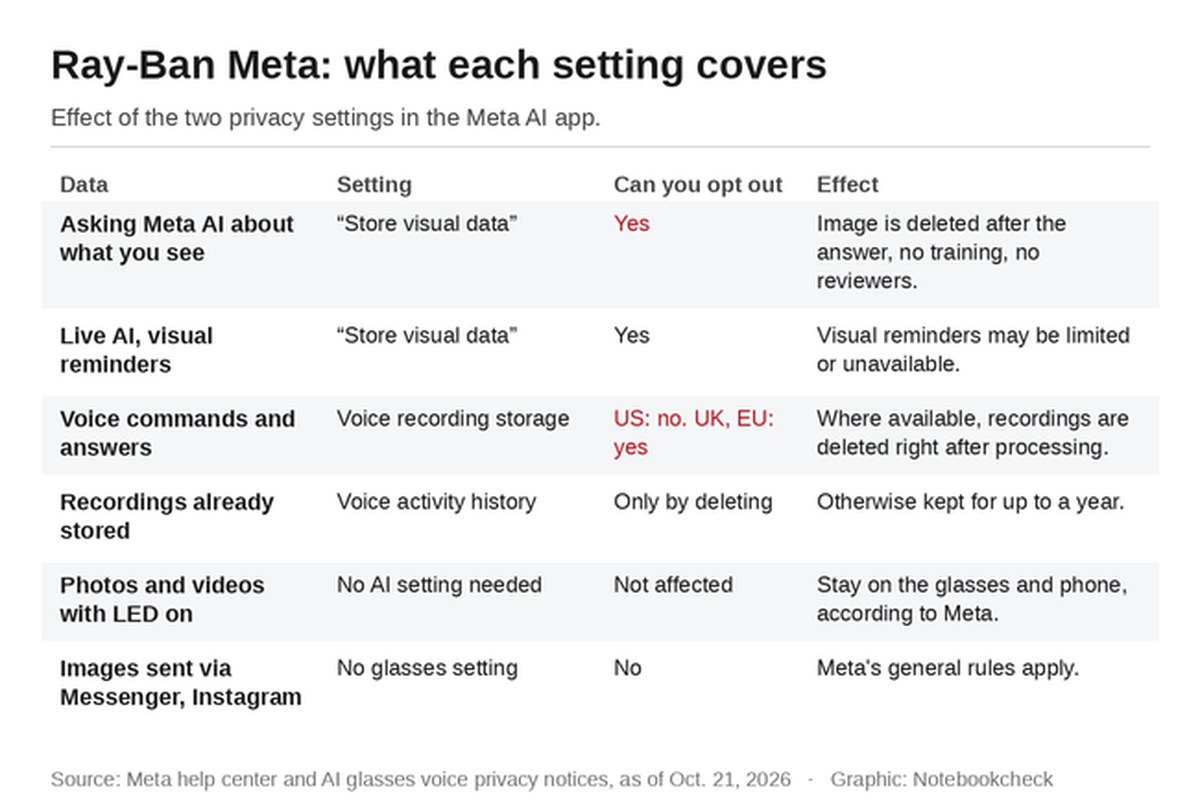 Ray-Ban Meta: what each setting covers