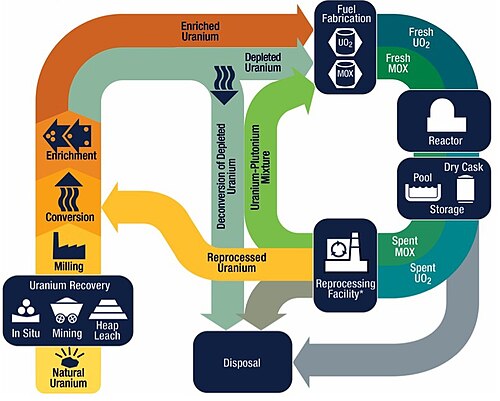 The nuclear fuel cycle describes how nuclear fuel is produced, used, and disposed of