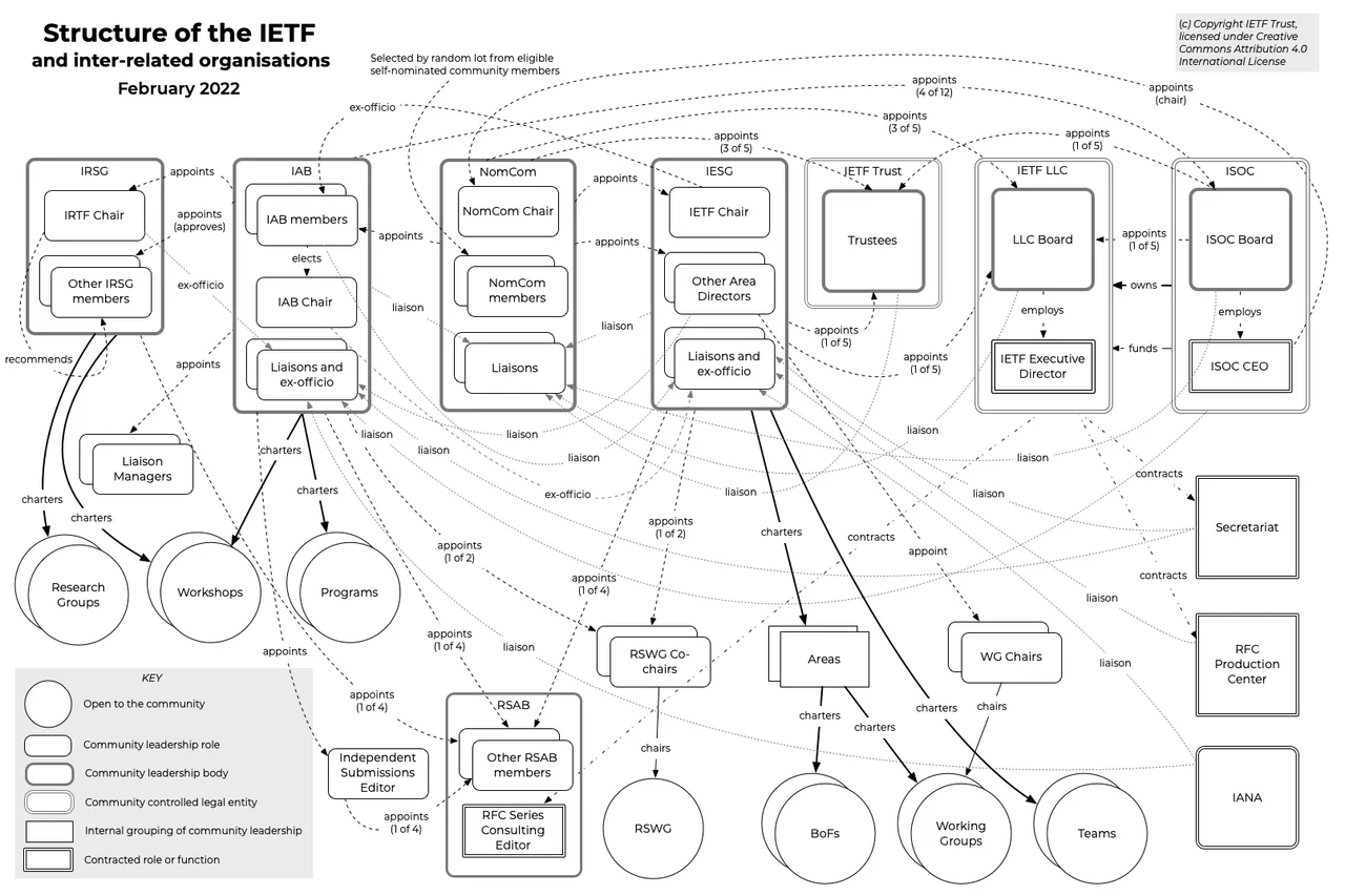 Internet: IETF RFC Datatracker API - Teknik Mimarisi ve Mühendislik Analizi - IETF'nin Yönetim Yapısı