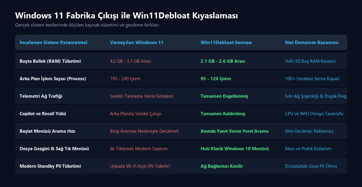 Windows 11 Fabrika Çıkışı ile Win11Debloat Kıyaslaması